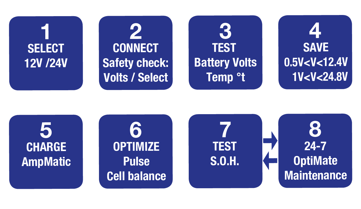 OptiMate 7 Ampmatic 9-step 12V 10A Sealed Battery Saving Charger and  Maintainer - RickRak