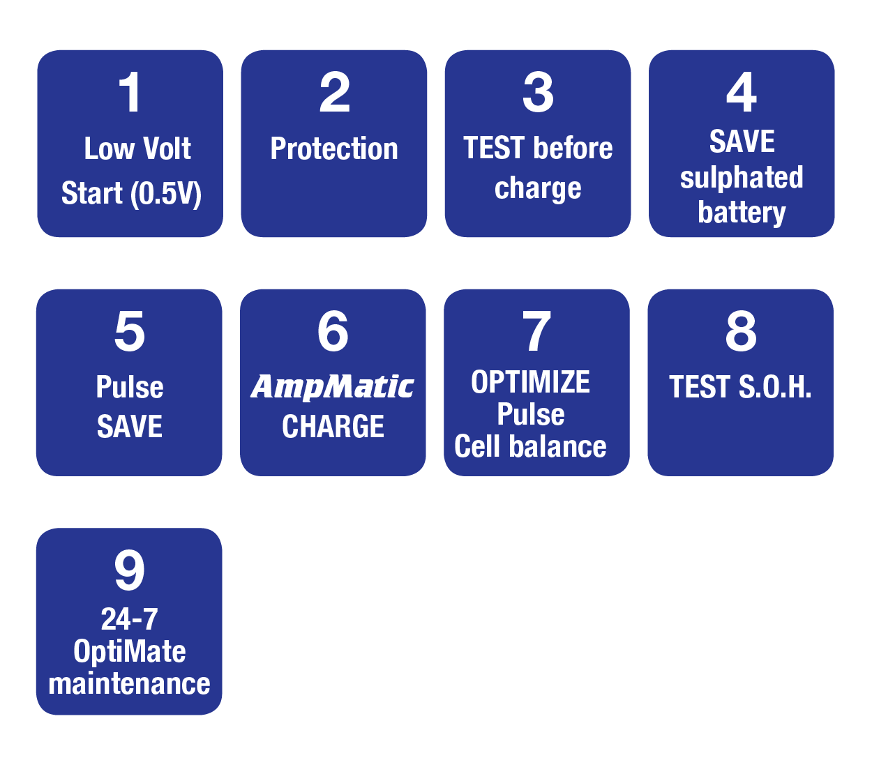  Tecmate Optimate 6 Ampmatic, TM-361, Silver Series: 9-Step 12V  6A Sealed Battery Saving Charger & maintainer, Blue : Automotive