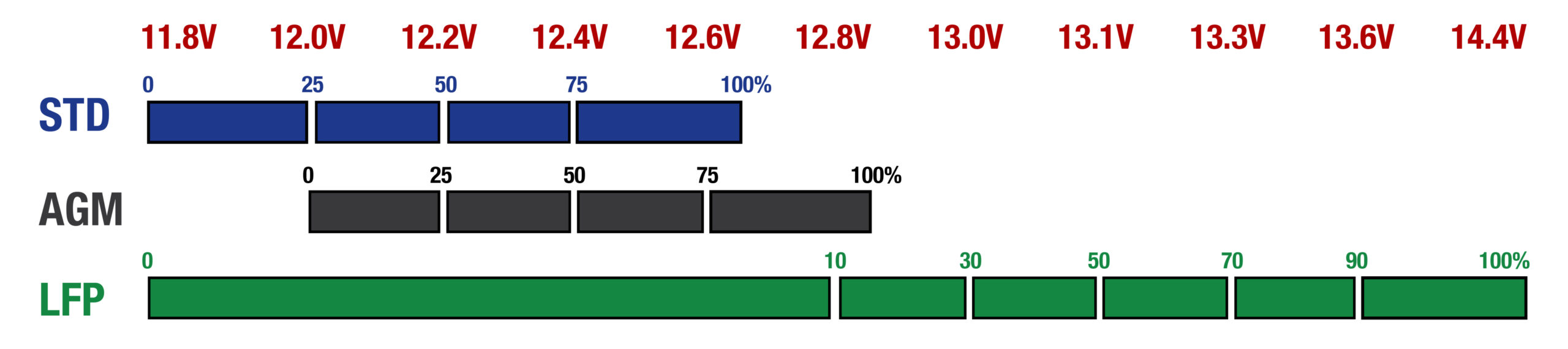 STD AGM LFP (Lithium-Ionen) Ladezustand