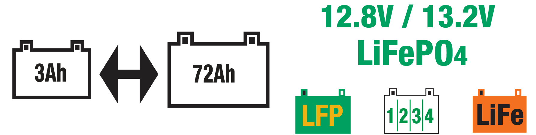 el optimate litio 4s 6a es Ideal para baterías LiFeP04 / LFP de 12.8V/13.2V