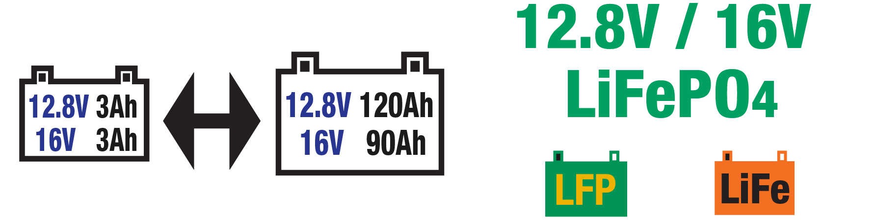 The LiFePO4 is ideal for 12.8V/16V LiFePO4 / LFP batteries.