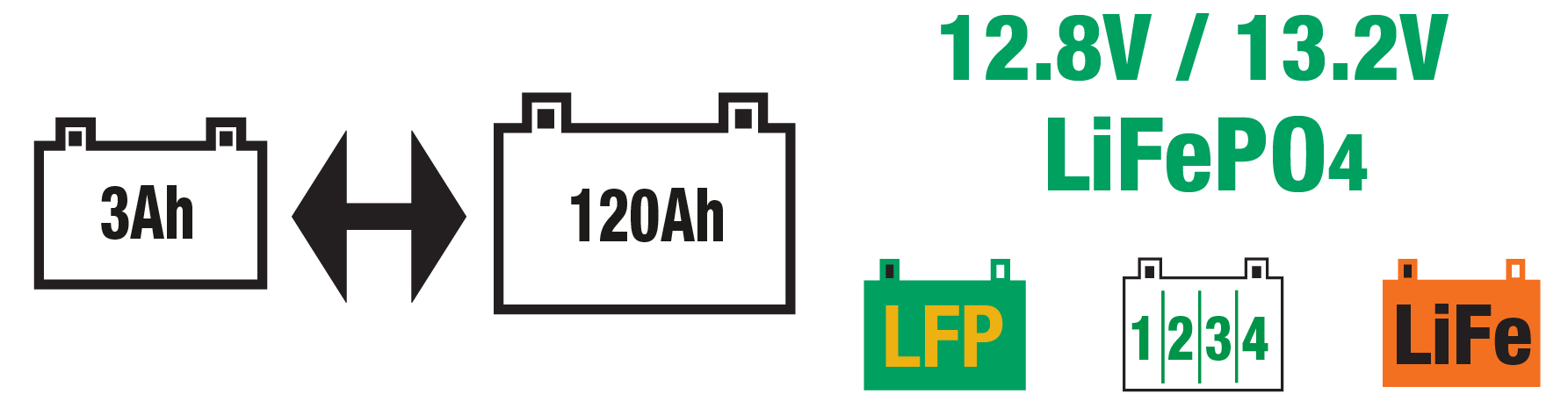 The 10a lithium battery charger is ideal for 12.8V/13.2V LiFePO4 / LFP batteries.