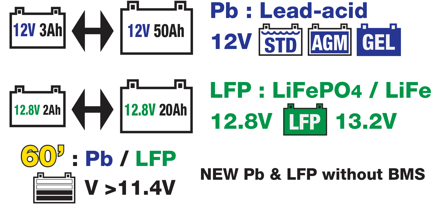 optimate pro 4 duo is ideal to charge & maintain new or used 12V lead-acid (3-50Ah) and 12.8V/13.2V LiFePO4 (2-20Ah) batteries with or without bms