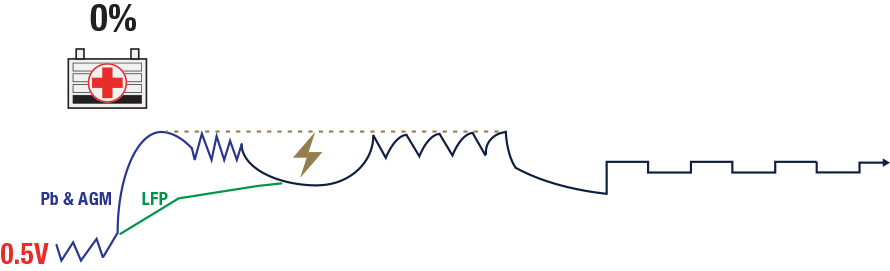 The power supply mode of the OptiMate 6 Select provides constant power for vehicle tuning, diagnostics and troubleshooting.